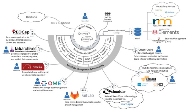 The Provisioner links services to their research data management platform via workspaces