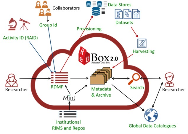 ReDBox is a complete data management system for supporting the Research Data Life Cycle Framework